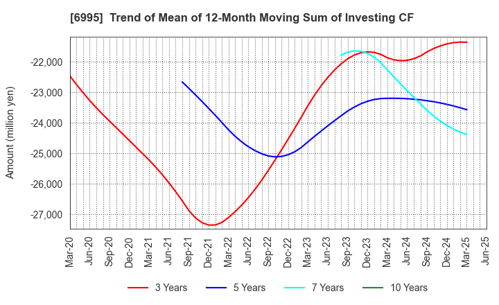 6995 TOKAI RIKA CO.,LTD.: Trend of Mean of 12-Month Moving Sum of Investing CF