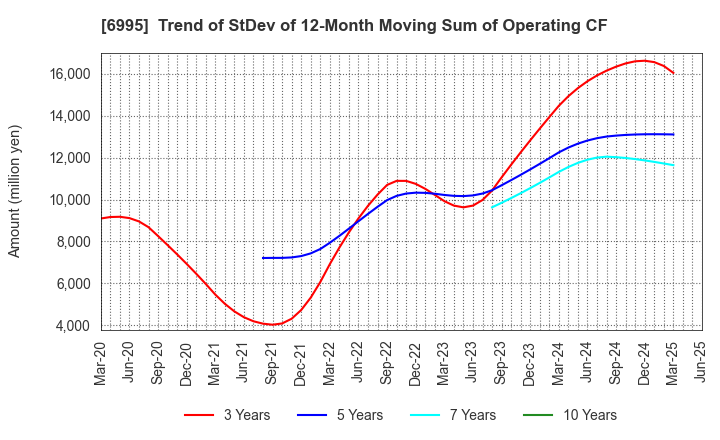 6995 TOKAI RIKA CO.,LTD.: Trend of StDev of 12-Month Moving Sum of Operating CF