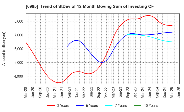 6995 TOKAI RIKA CO.,LTD.: Trend of StDev of 12-Month Moving Sum of Investing CF