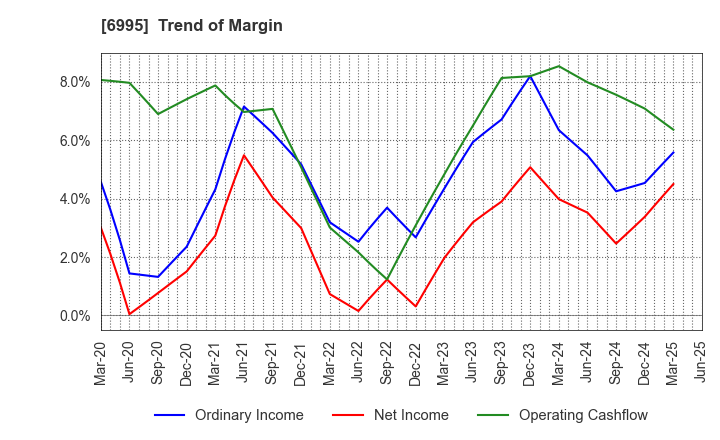 6995 TOKAI RIKA CO.,LTD.: Trend of Margin