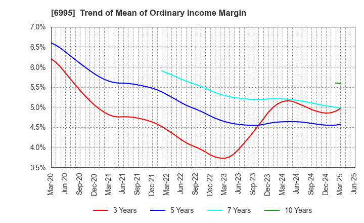6995 TOKAI RIKA CO.,LTD.: Trend of Mean of Ordinary Income Margin