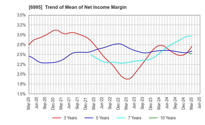 6995 TOKAI RIKA CO.,LTD.: Trend of Mean of Net Income Margin