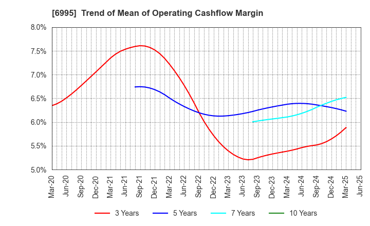 6995 TOKAI RIKA CO.,LTD.: Trend of Mean of Operating Cashflow Margin