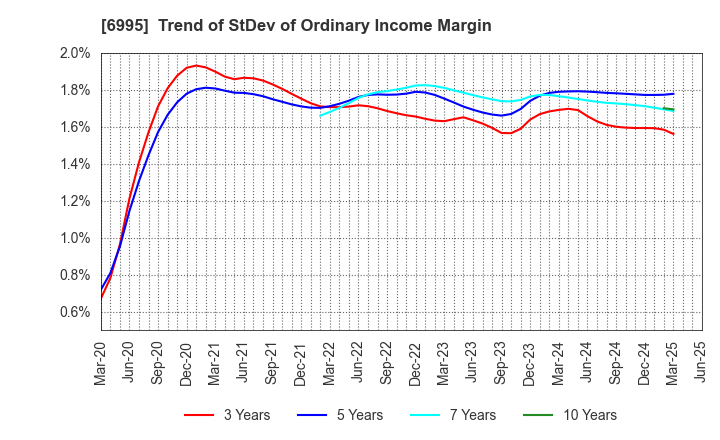 6995 TOKAI RIKA CO.,LTD.: Trend of StDev of Ordinary Income Margin