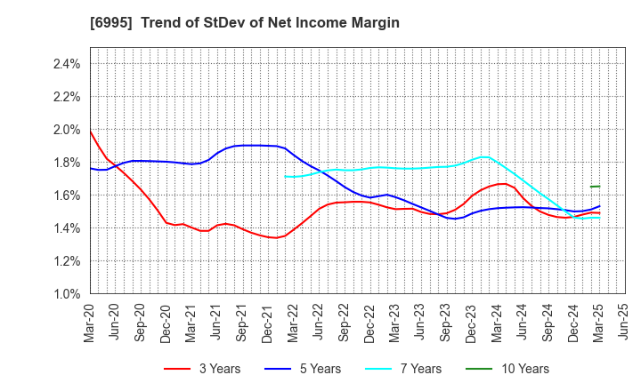 6995 TOKAI RIKA CO.,LTD.: Trend of StDev of Net Income Margin