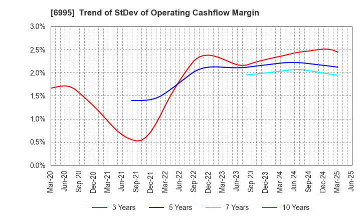 6995 TOKAI RIKA CO.,LTD.: Trend of StDev of Operating Cashflow Margin