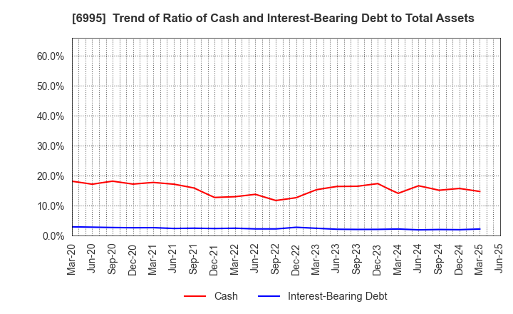 6995 TOKAI RIKA CO.,LTD.: Trend of Ratio of Cash and Interest-Bearing Debt to Total Assets