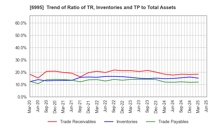 6995 TOKAI RIKA CO.,LTD.: Trend of Ratio of TR, Inventories and TP to Total Assets