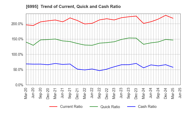 6995 TOKAI RIKA CO.,LTD.: Trend of Current, Quick and Cash Ratio