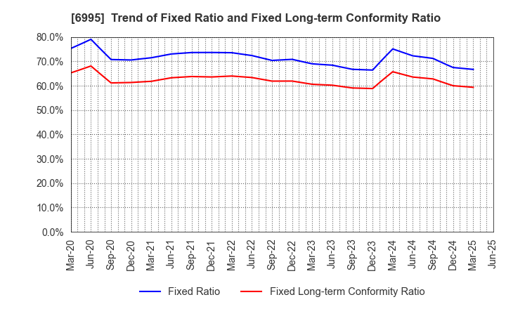 6995 TOKAI RIKA CO.,LTD.: Trend of Fixed Ratio and Fixed Long-term Conformity Ratio