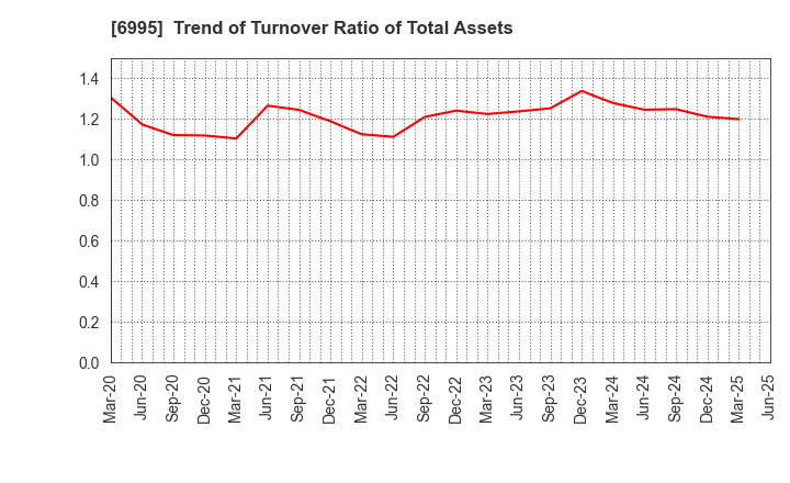 6995 TOKAI RIKA CO.,LTD.: Trend of Turnover Ratio of Total Assets