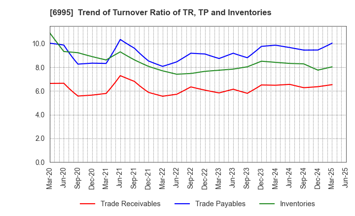 6995 TOKAI RIKA CO.,LTD.: Trend of Turnover Ratio of TR, TP and Inventories