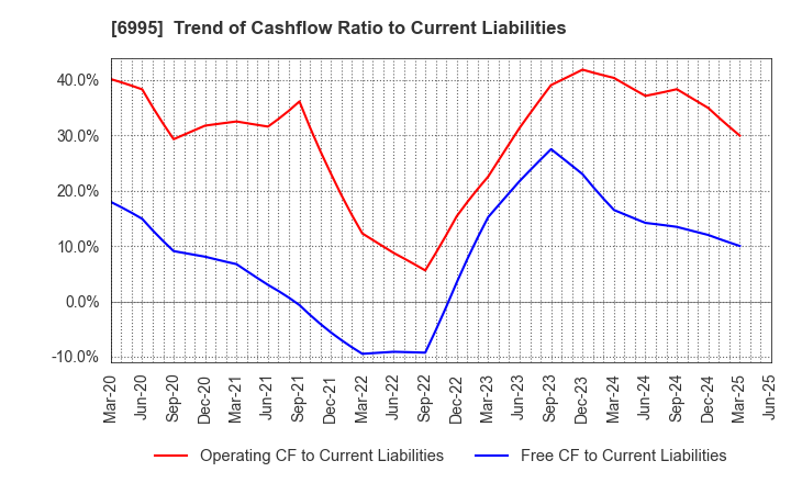 6995 TOKAI RIKA CO.,LTD.: Trend of Cashflow Ratio to Current Liabilities