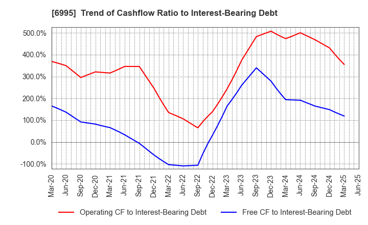 6995 TOKAI RIKA CO.,LTD.: Trend of Cashflow Ratio to Interest-Bearing Debt