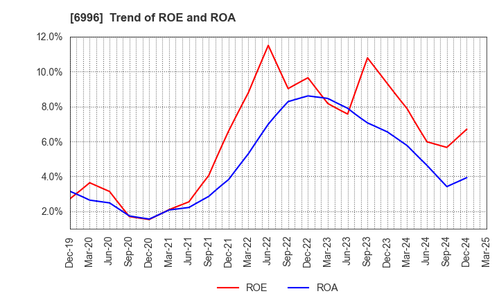 6996 NICHICON CORPORATION: Trend of ROE and ROA