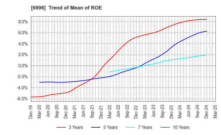 6996 NICHICON CORPORATION: Trend of Mean of ROE