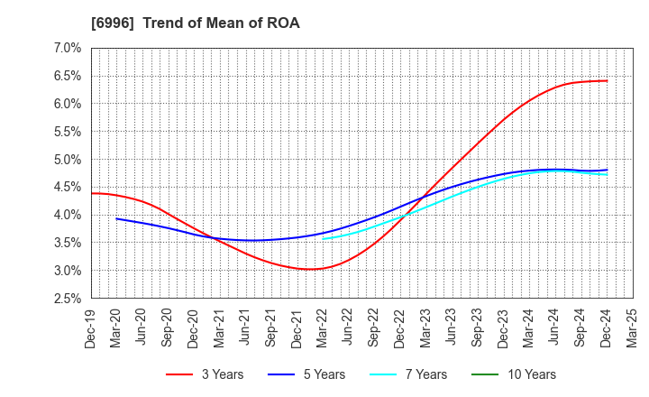 6996 NICHICON CORPORATION: Trend of Mean of ROA