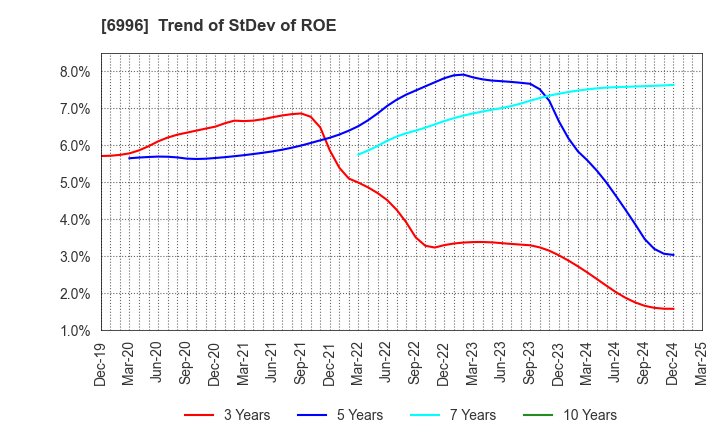 6996 NICHICON CORPORATION: Trend of StDev of ROE