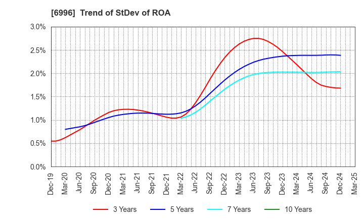 6996 NICHICON CORPORATION: Trend of StDev of ROA
