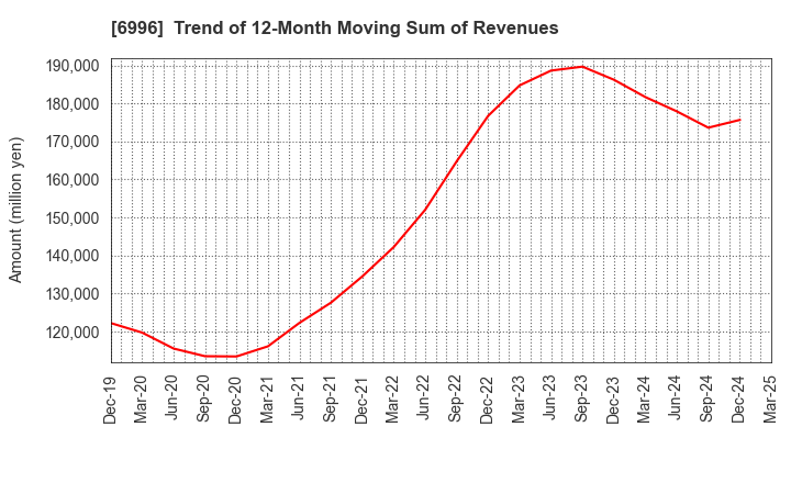 6996 NICHICON CORPORATION: Trend of 12-Month Moving Sum of Revenues