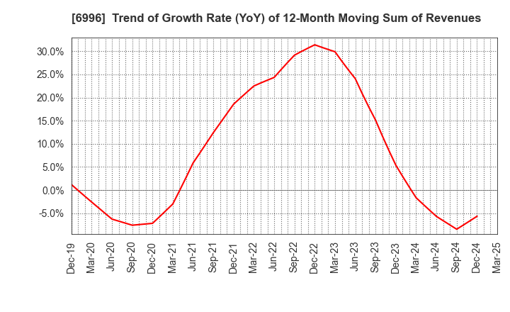 6996 NICHICON CORPORATION: Trend of Growth Rate (YoY) of 12-Month Moving Sum of Revenues