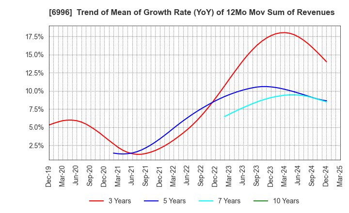 6996 NICHICON CORPORATION: Trend of Mean of Growth Rate (YoY) of 12Mo Mov Sum of Revenues
