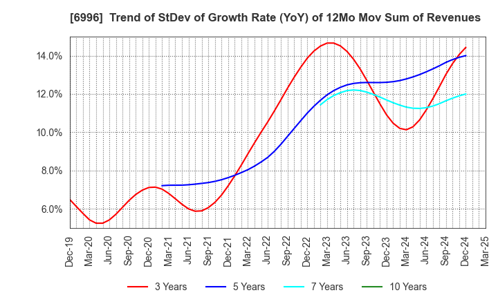 6996 NICHICON CORPORATION: Trend of StDev of Growth Rate (YoY) of 12Mo Mov Sum of Revenues