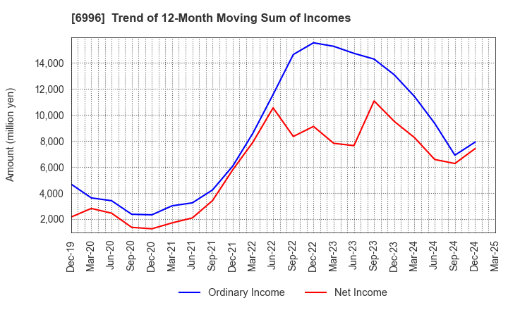 6996 NICHICON CORPORATION: Trend of 12-Month Moving Sum of Incomes