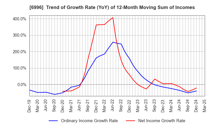 6996 NICHICON CORPORATION: Trend of Growth Rate (YoY) of 12-Month Moving Sum of Incomes