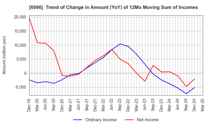 6996 NICHICON CORPORATION: Trend of Change in Amount (YoY) of 12Mo Moving Sum of Incomes