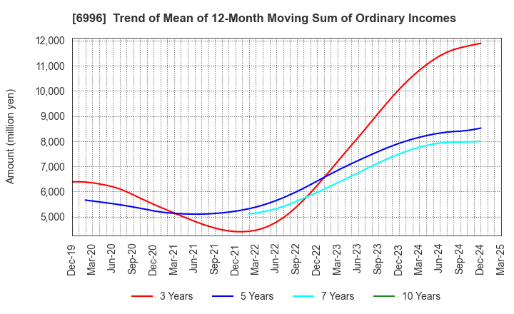 6996 NICHICON CORPORATION: Trend of Mean of 12-Month Moving Sum of Ordinary Incomes