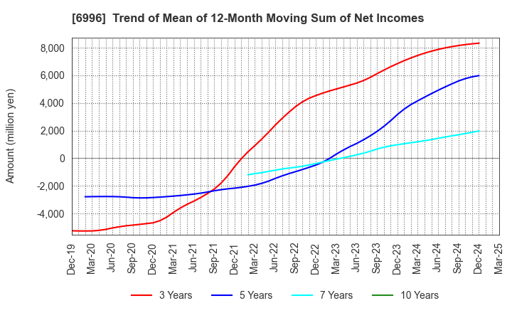 6996 NICHICON CORPORATION: Trend of Mean of 12-Month Moving Sum of Net Incomes
