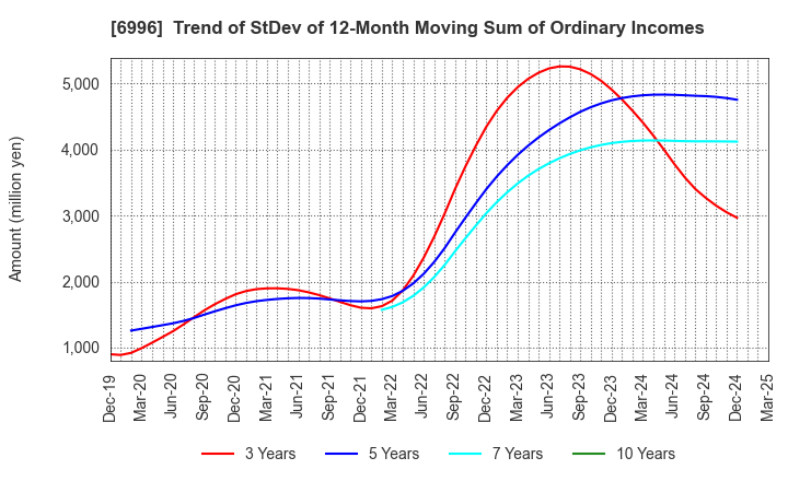 6996 NICHICON CORPORATION: Trend of StDev of 12-Month Moving Sum of Ordinary Incomes