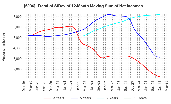 6996 NICHICON CORPORATION: Trend of StDev of 12-Month Moving Sum of Net Incomes