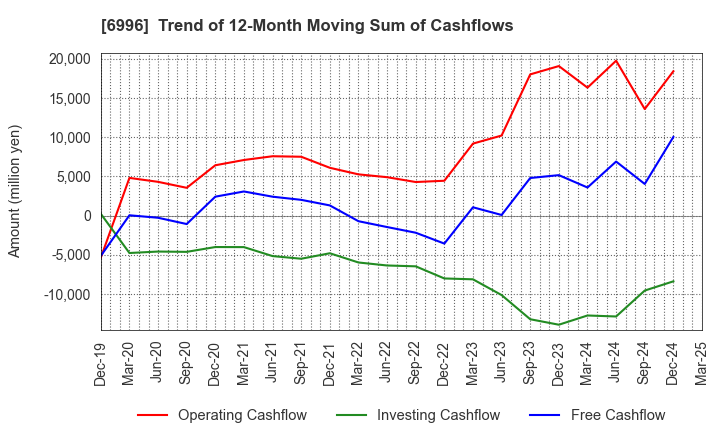 6996 NICHICON CORPORATION: Trend of 12-Month Moving Sum of Cashflows