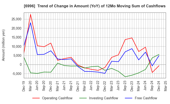 6996 NICHICON CORPORATION: Trend of Change in Amount (YoY) of 12Mo Moving Sum of Cashflows