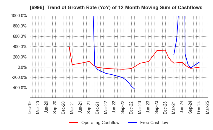6996 NICHICON CORPORATION: Trend of Growth Rate (YoY) of 12-Month Moving Sum of Cashflows