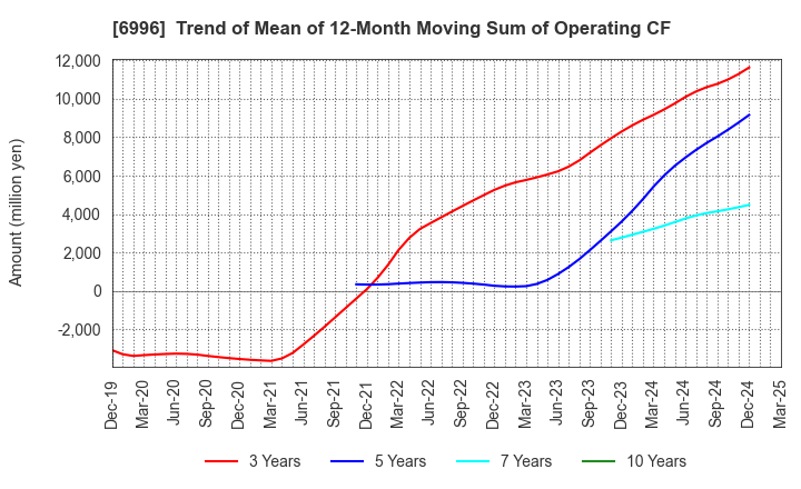 6996 NICHICON CORPORATION: Trend of Mean of 12-Month Moving Sum of Operating CF
