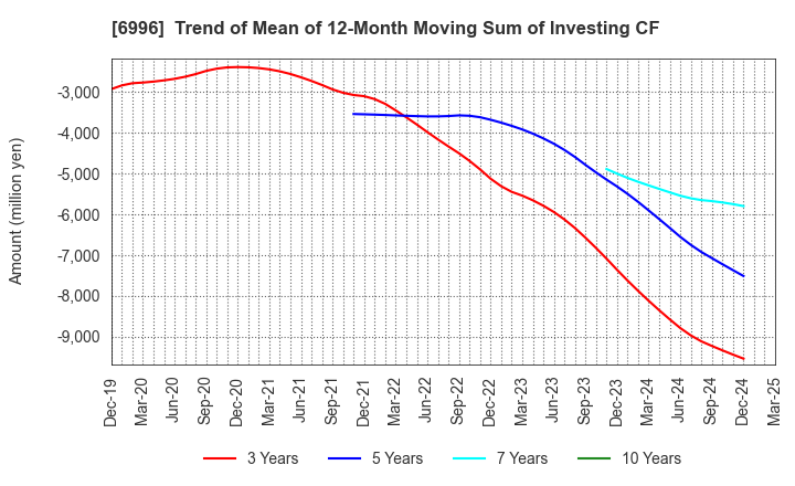 6996 NICHICON CORPORATION: Trend of Mean of 12-Month Moving Sum of Investing CF
