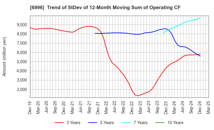 6996 NICHICON CORPORATION: Trend of StDev of 12-Month Moving Sum of Operating CF