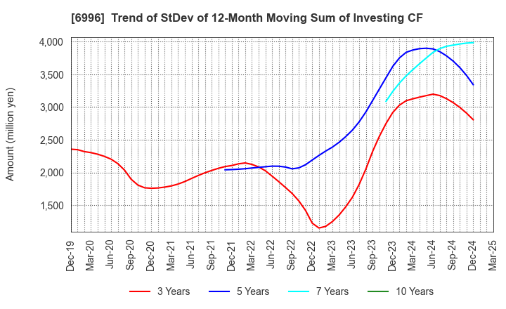 6996 NICHICON CORPORATION: Trend of StDev of 12-Month Moving Sum of Investing CF