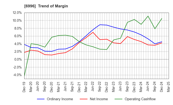 6996 NICHICON CORPORATION: Trend of Margin