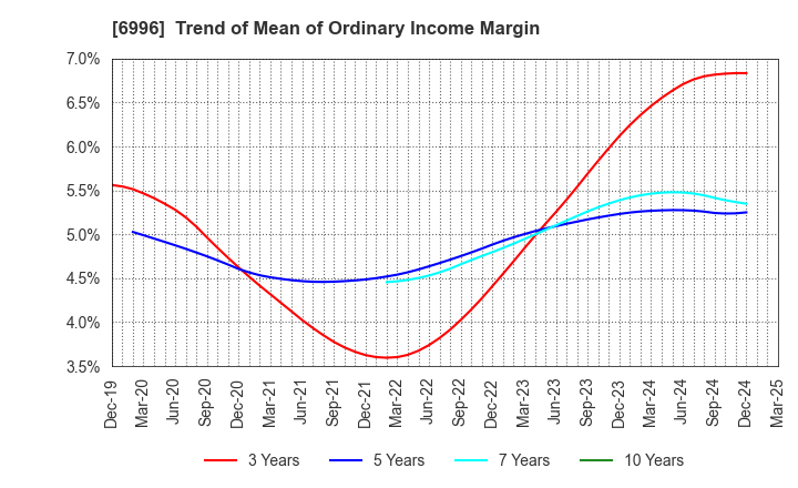 6996 NICHICON CORPORATION: Trend of Mean of Ordinary Income Margin