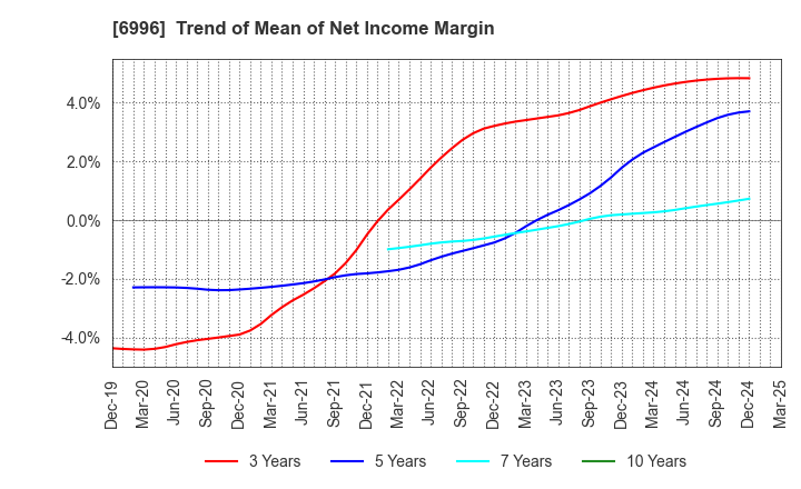 6996 NICHICON CORPORATION: Trend of Mean of Net Income Margin