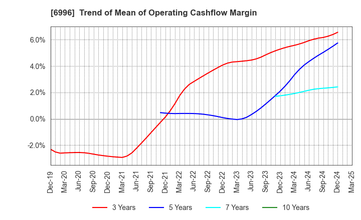 6996 NICHICON CORPORATION: Trend of Mean of Operating Cashflow Margin