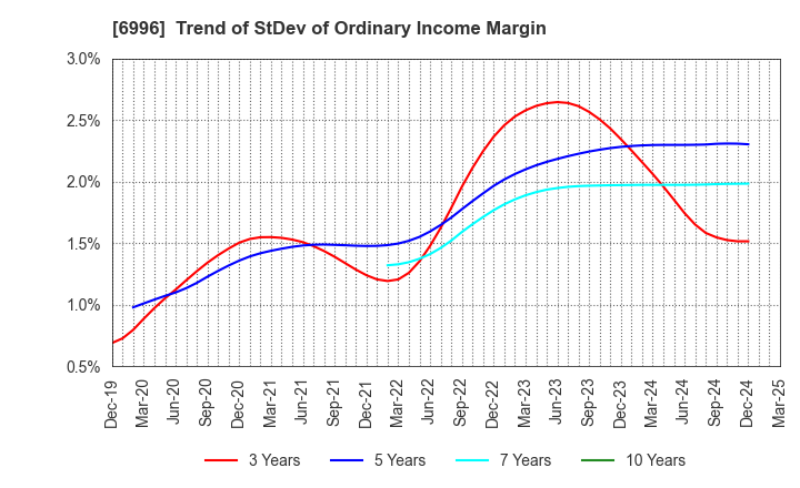 6996 NICHICON CORPORATION: Trend of StDev of Ordinary Income Margin