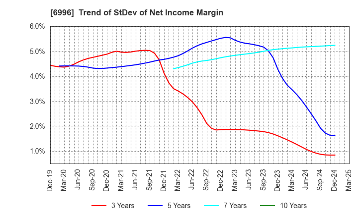 6996 NICHICON CORPORATION: Trend of StDev of Net Income Margin