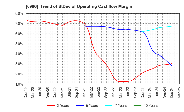 6996 NICHICON CORPORATION: Trend of StDev of Operating Cashflow Margin
