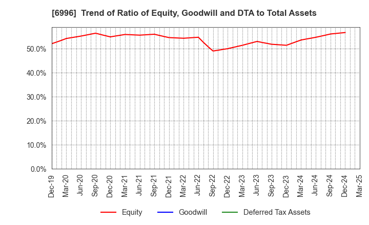 6996 NICHICON CORPORATION: Trend of Ratio of Equity, Goodwill and DTA to Total Assets