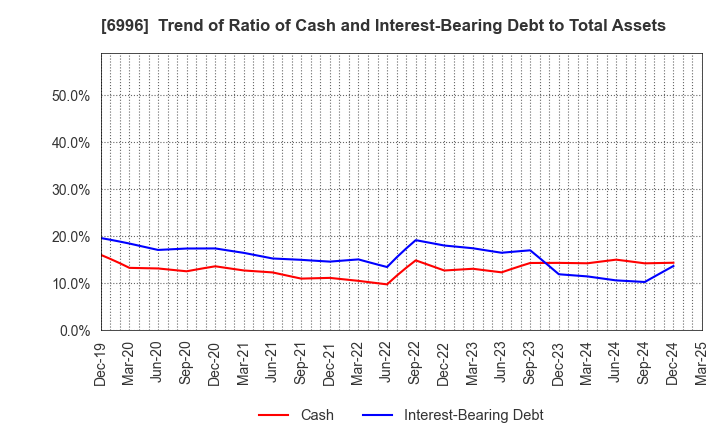 6996 NICHICON CORPORATION: Trend of Ratio of Cash and Interest-Bearing Debt to Total Assets